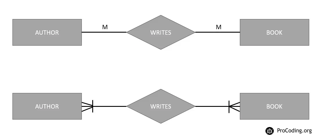 Many-to-Many ER Diagram