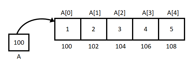 Array index example