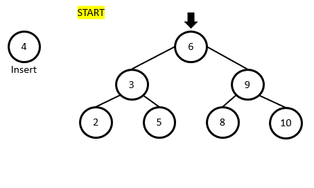 Insertion in binary search tree steps