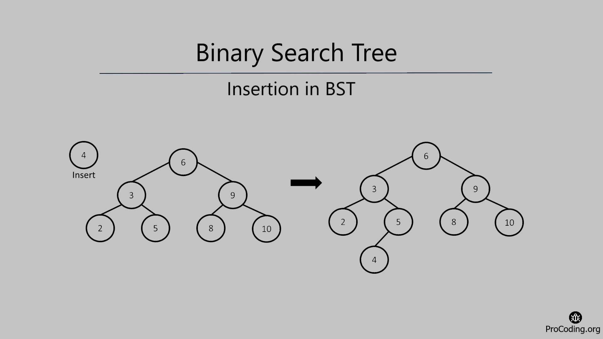 Insertion in binary search tree