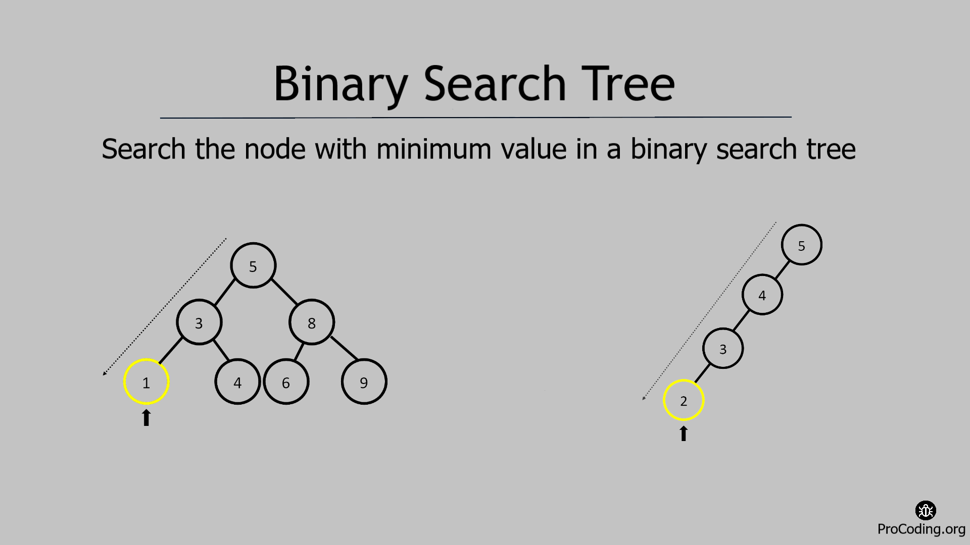 Search the node with minimum value in a binary search tree
