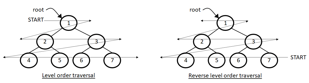 Reverse level order traversal