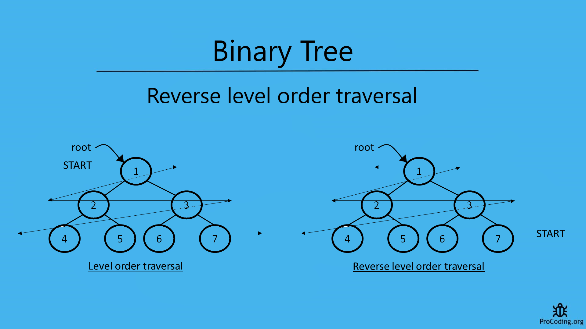 Introduction to binary trees