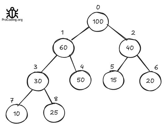 Min Heapify array