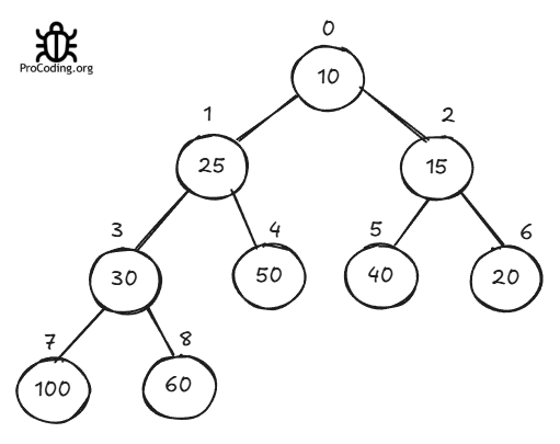 Min Heapify tree result