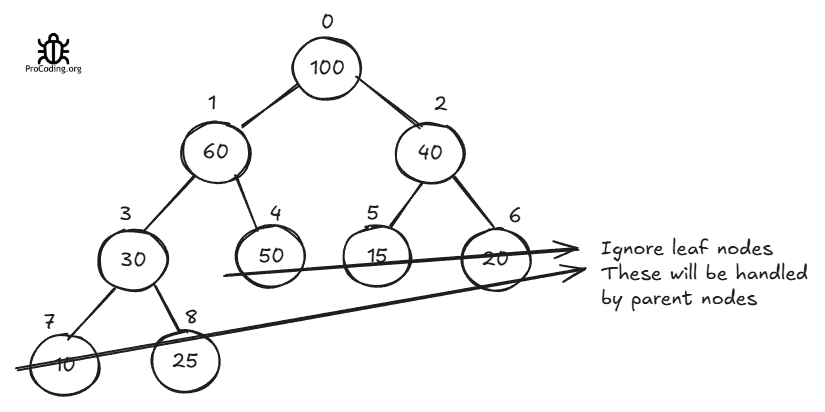 Min Heapify ingnore leaf nodes