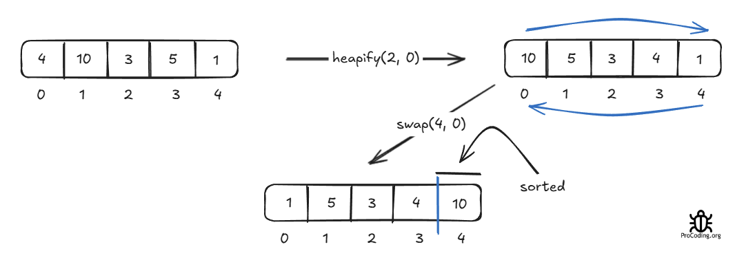 Heapsort step 2