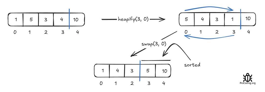 Heapsort step 3