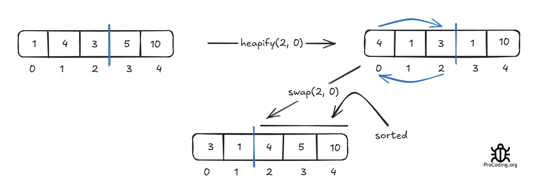 Heapsort step 4