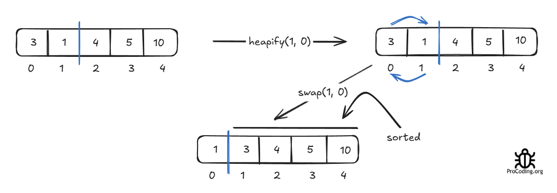 Heapsort step 5