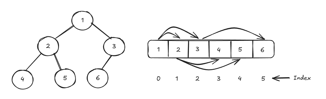 Complete binary tree in memory