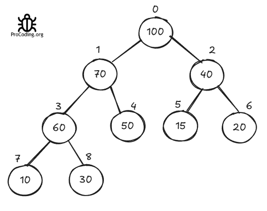 Max heap delete tree example