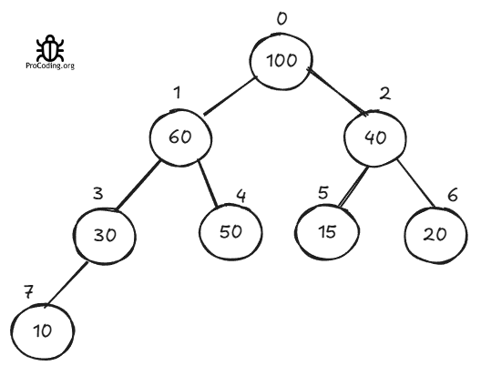 Max heap example tree