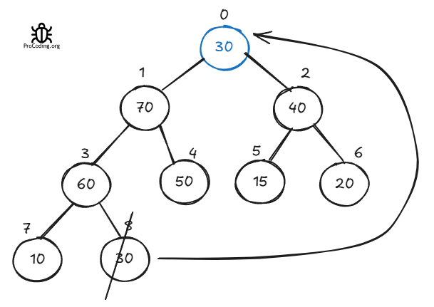 Max heap tree delete 1