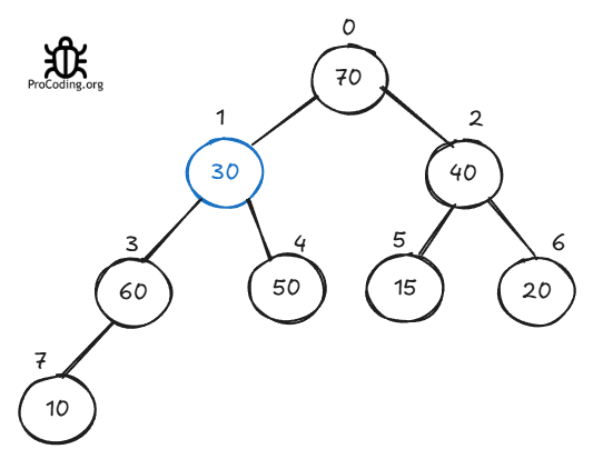 Max heap | ProCoding