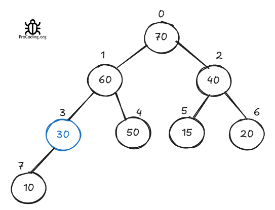 Max heap | ProCoding