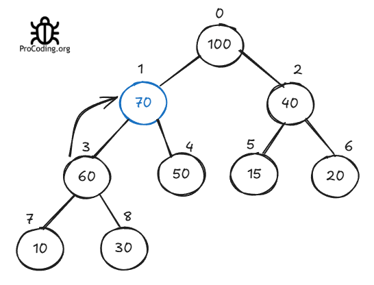 Max heap | ProCoding