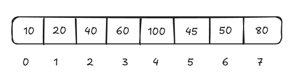 Min heap array