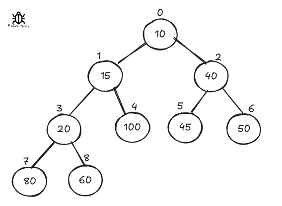 Min heap tree delete