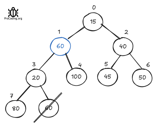 Min heap tree delete percolate 1