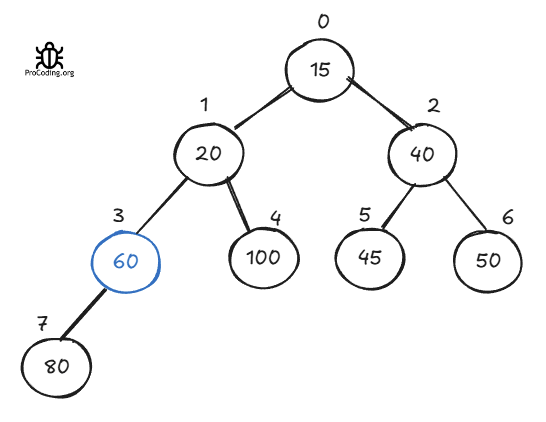 Min heap tree delete percolate 2