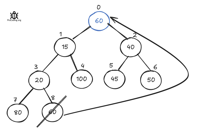 Min heap tree delete swap