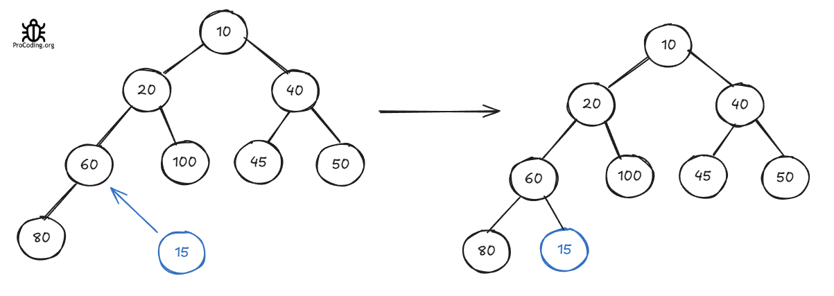 Min heap | ProCoding