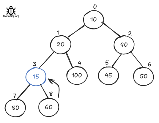 Min heap tree percolate 1