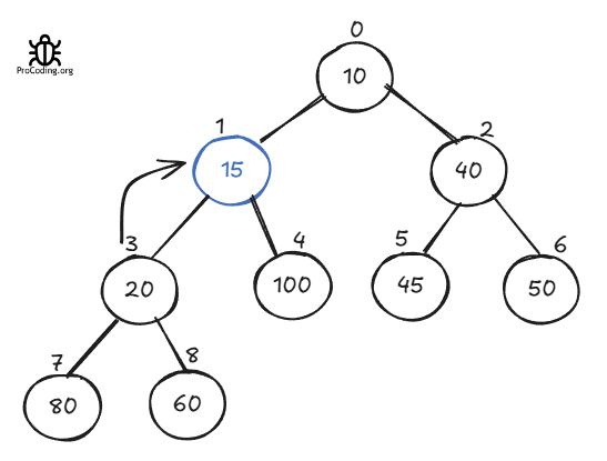 Min heap tree percolate 2