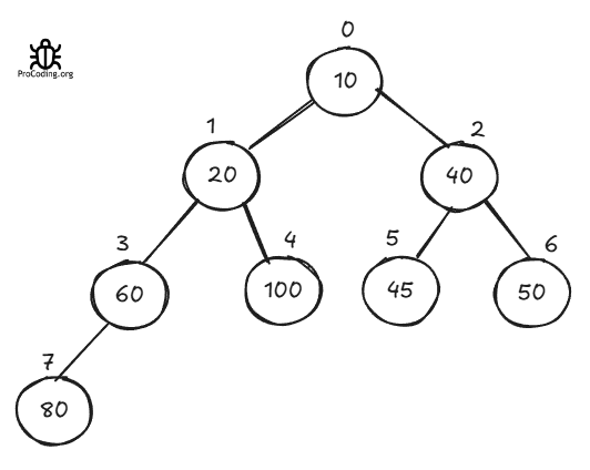 Min heap tree