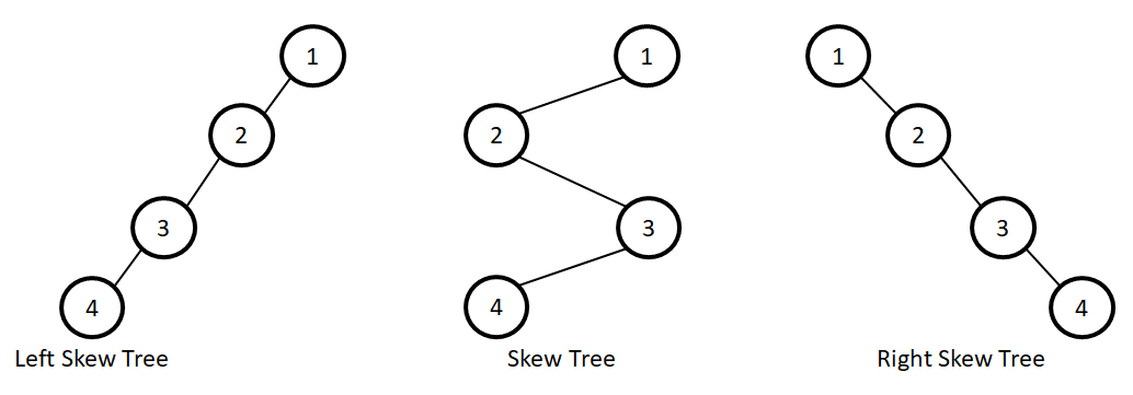 Skew tree example